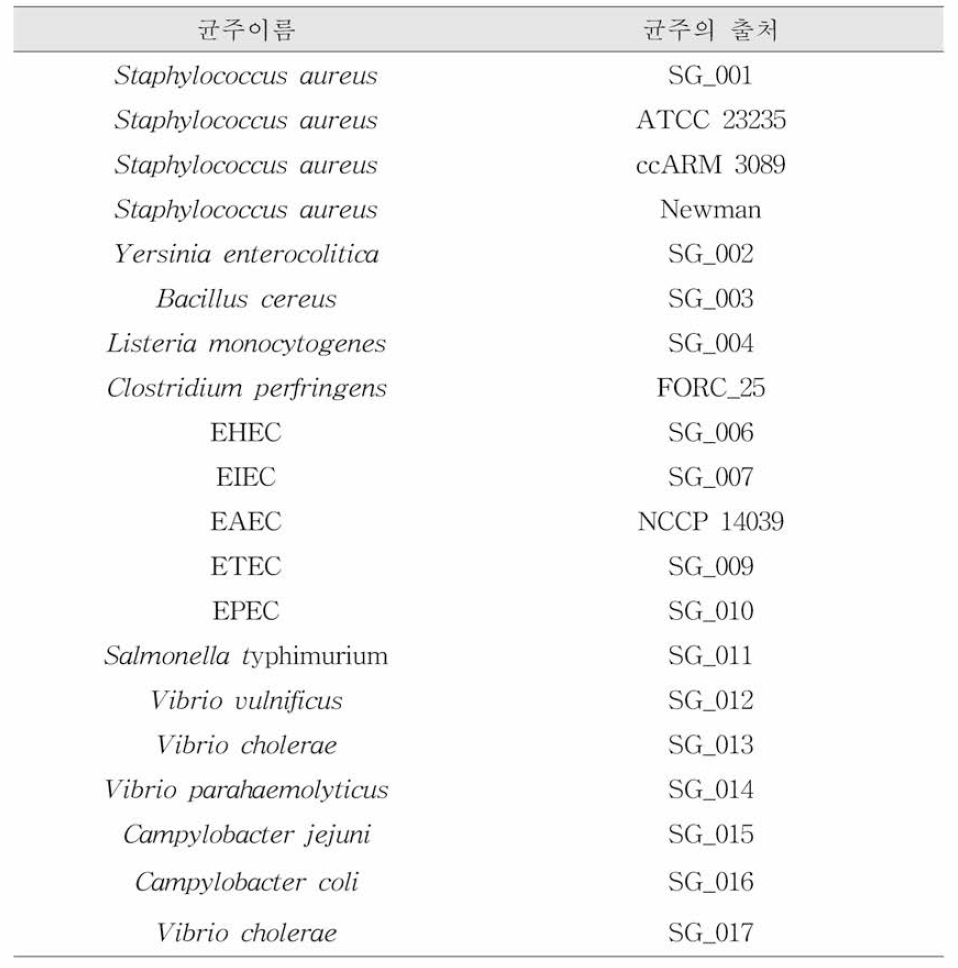 20종 식중독 균주 정보