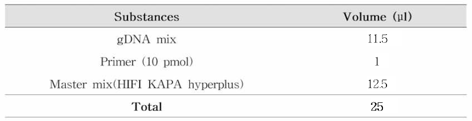 PCR 반응물 조성
