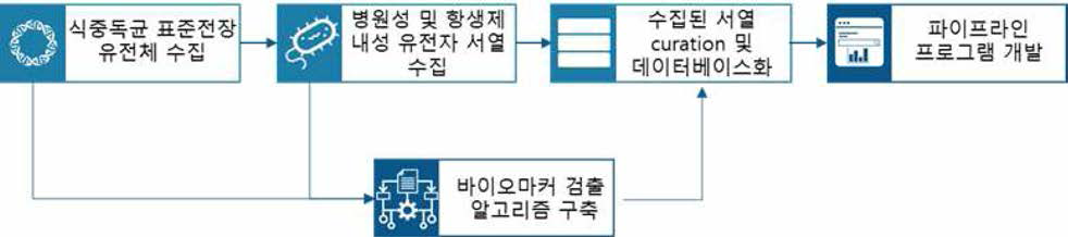 제 2세부 연구개발 흐름도