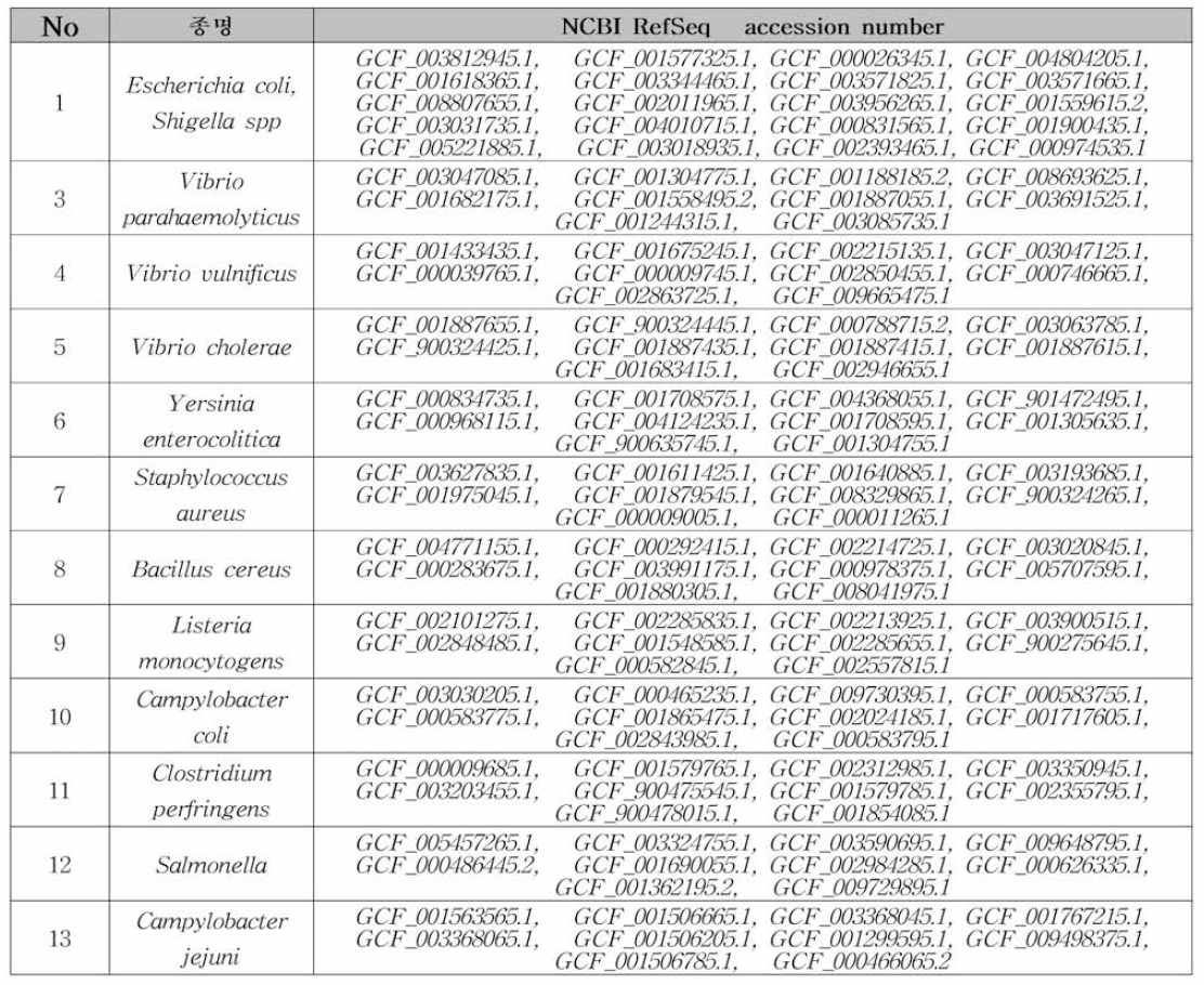 식중독 균종 별 무작위로 선정된 대표 서열