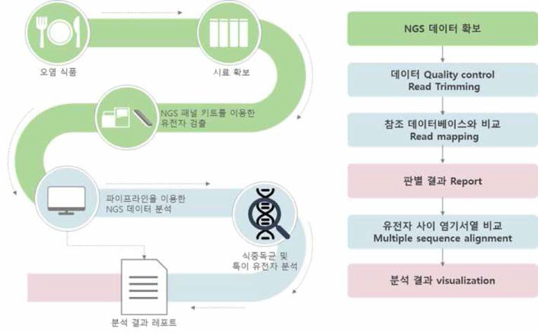 균종 특이 바이오마커 분석 파이프라인 흐름도