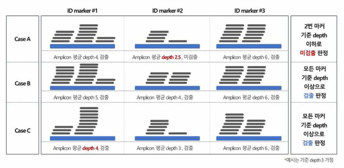 샘플 내 식중독균 검출 판단 기준 예시