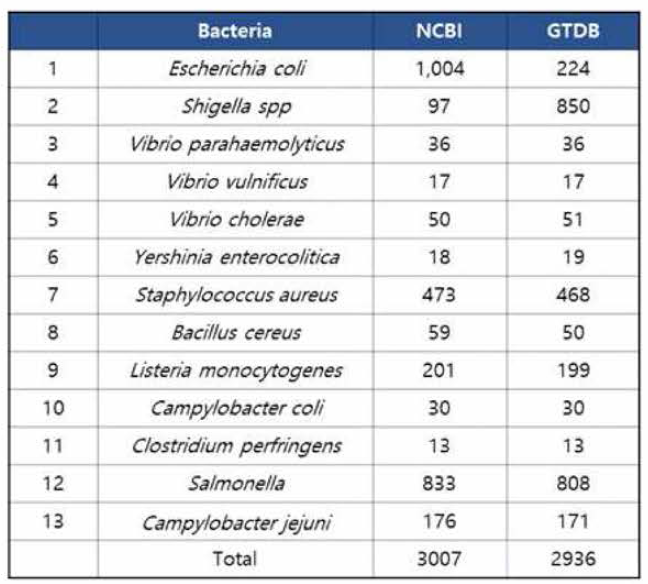 식중독균 계통 curation 결과