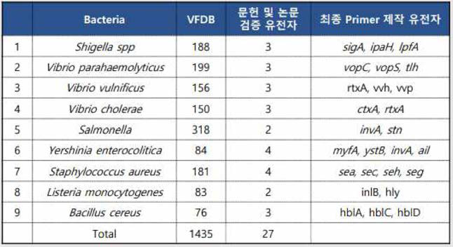 식중독 균종 별 선정 된 독성인자 목록