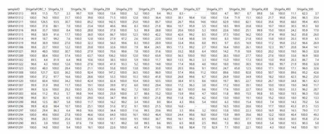 식품 metagenome 데이터 검증 결과