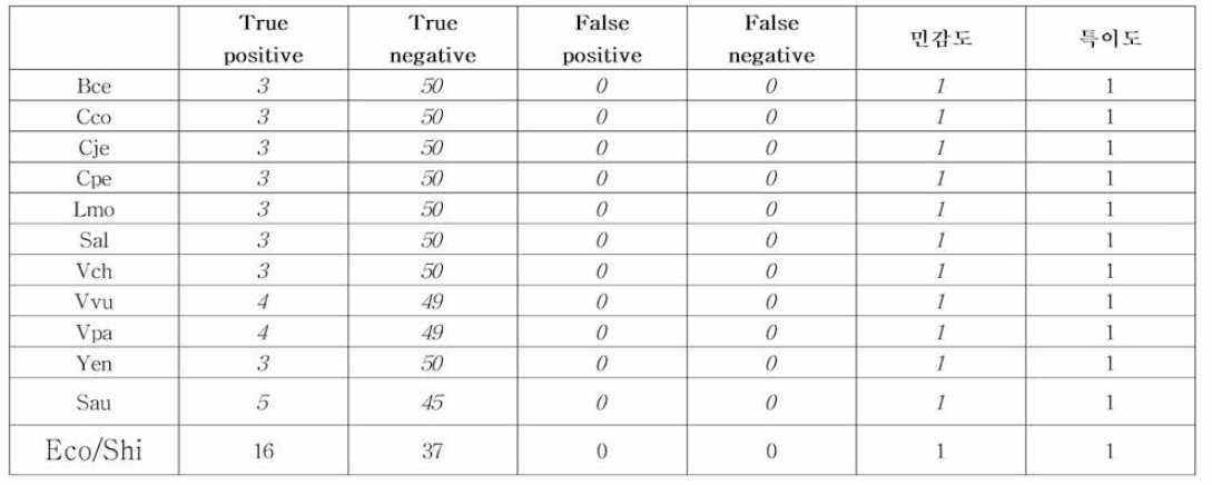 단일 균주의 ID 마커를 이용한 검출 정확도 결과