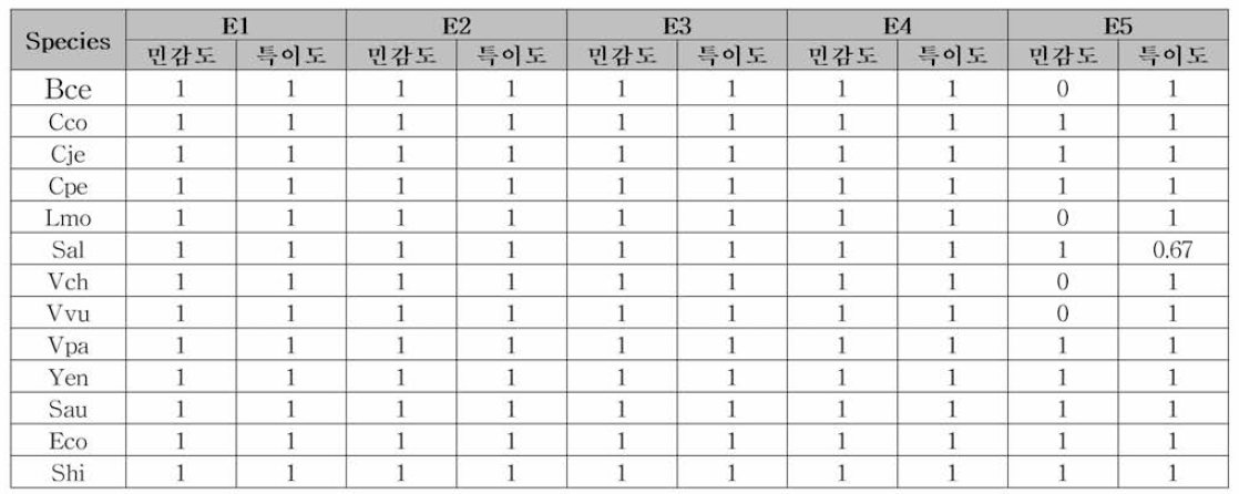 DNA 농도별 식중독균 검출 민감도 및 특이도 (ID 마커-IonS5)