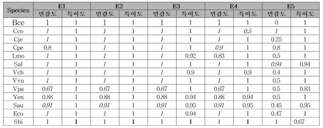 DNA 농도별 식중독균 검줄 민감도 및 특이도 (Character 마커-IonS5)