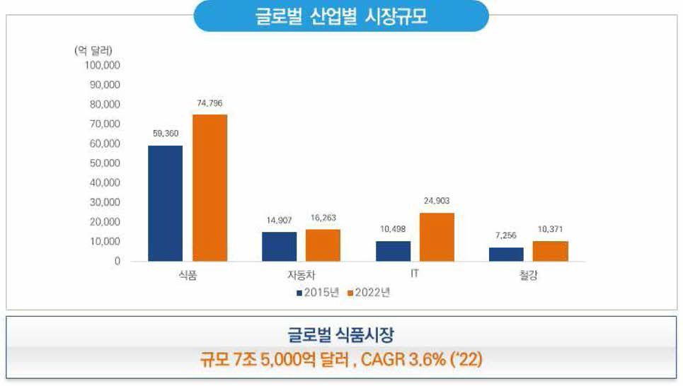 글로벌 식품시장 규모 (Global Data, 2019)