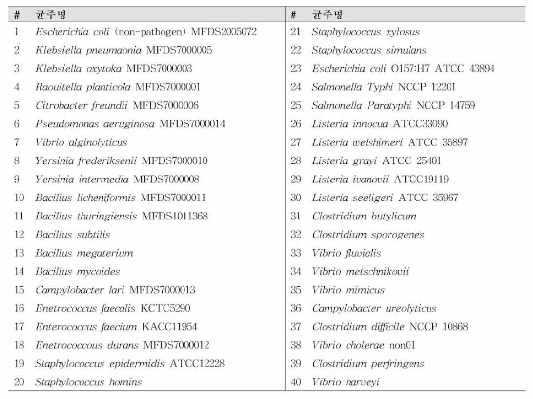 40종의 non-target 균주 리스트