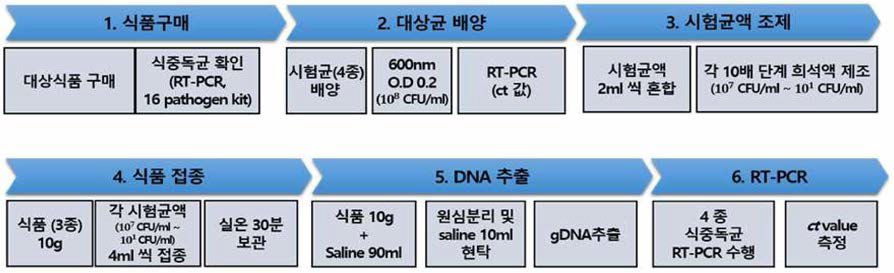 DNA 추출키트의 식품 적용성 평가 과정