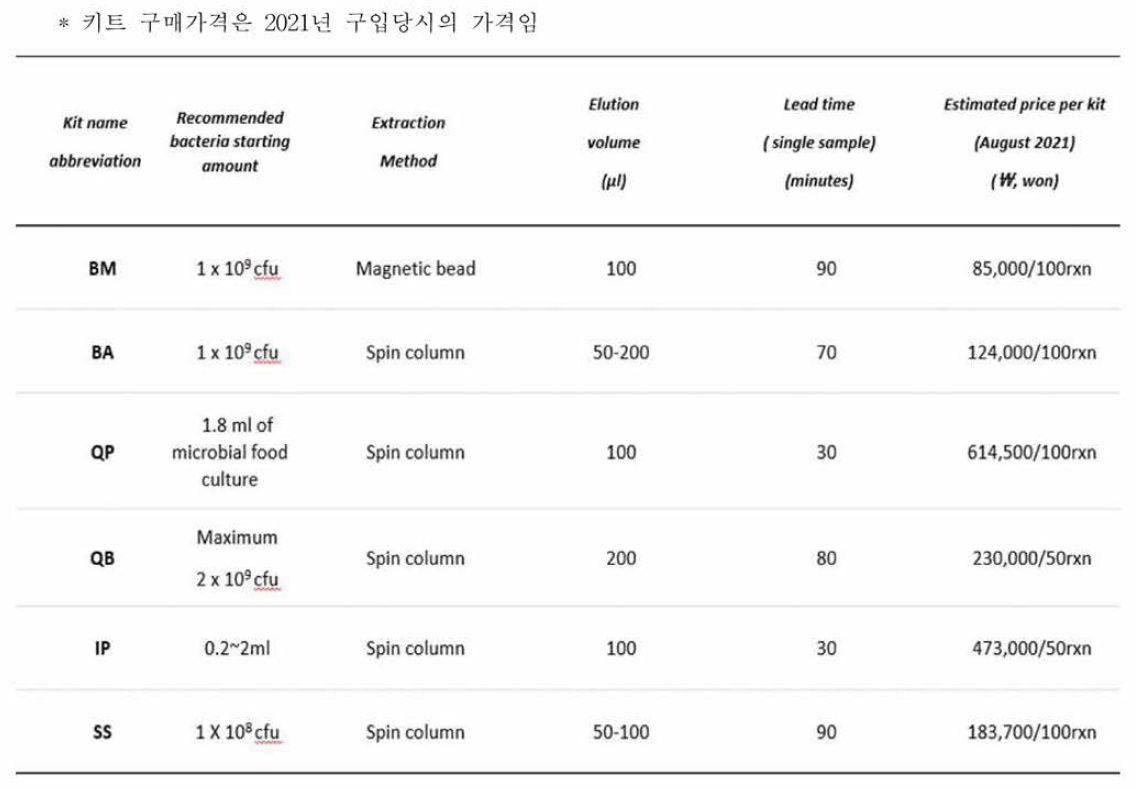 실험에 사용한 상용 DNA 추출 키트의 종류 및 특성