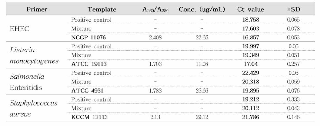 대상 식중독균 및 4종 혼합액에서 추출한 DNA에서 RT-PCR 결과