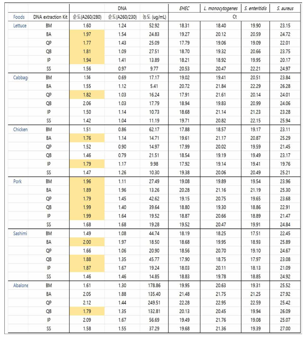 다양한 식품에서 식중독균의 DNA 추출 및 RT-PCR 결과