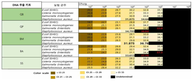 DNA 추출 키트의 민감도 검사 결과(돼지고기)