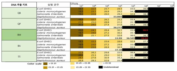 DNA 추출 키트의 민감도 검사 결과(생선회)