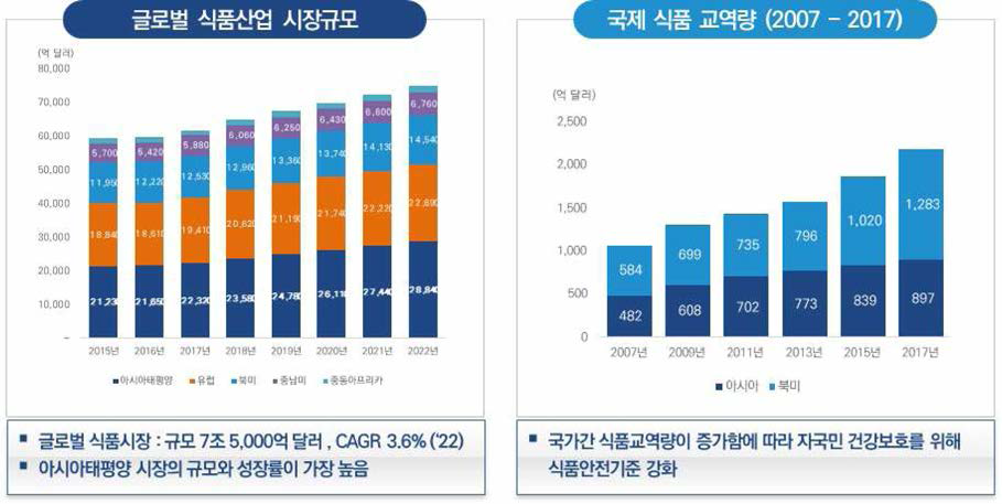 글로벌 식품산업 및 식품 교역 규모 (Global Data, Global Food Safety and Hygiene Compliance Market, 2019)