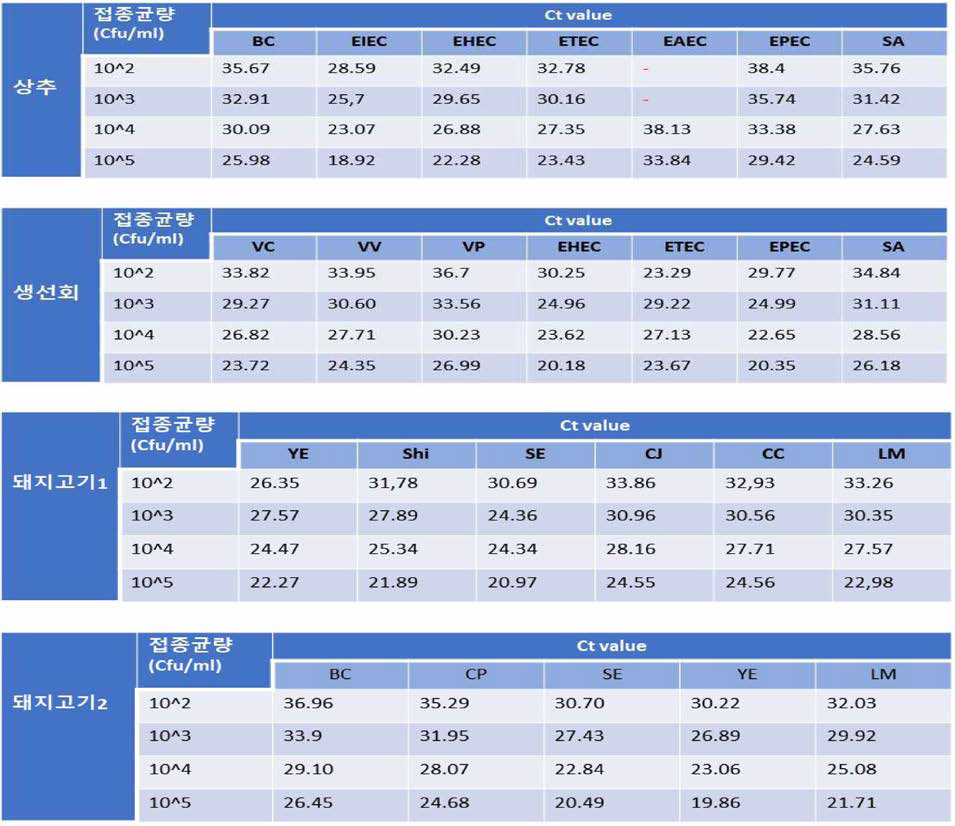 식품 별 각 시험균의 RT-PCR 결과 (3반복 평균 ct value)