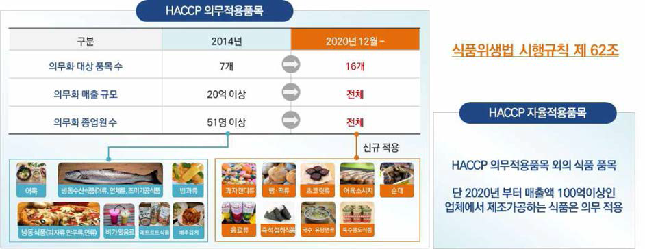 정부 주도 HACCP 의무적용품목 증가 (식품의약품안전처 보도자료，2015)