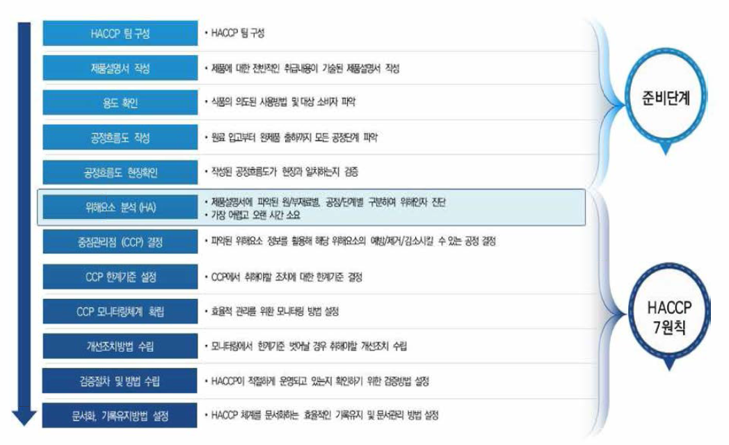 HACCP 7원칙 12절차 (한국식품안전관리인증원，2020)