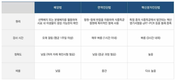 배양법，면역진단법，핵산분자진단법 비교