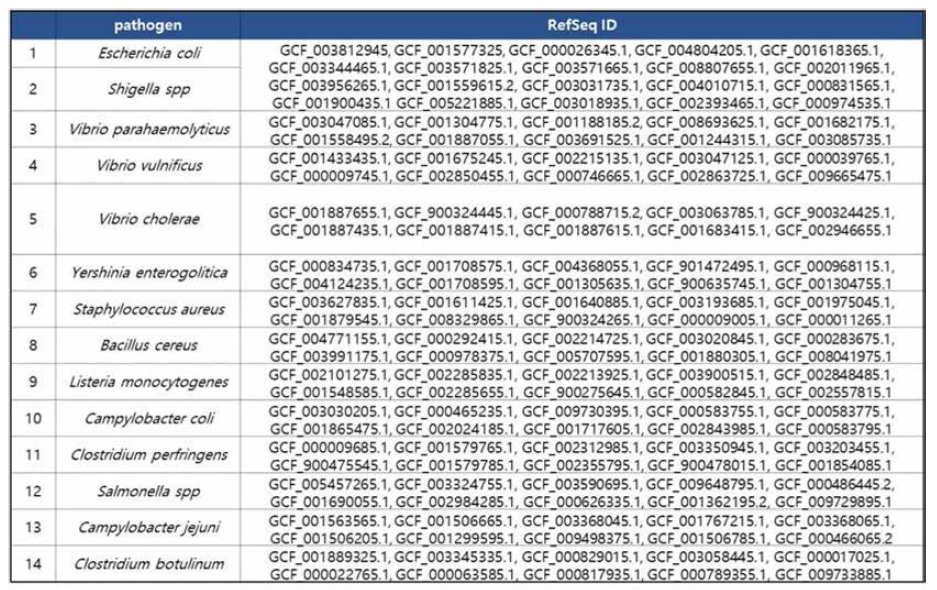 Orthologous group 분석에 사용된 140개의 식중독균 유전체