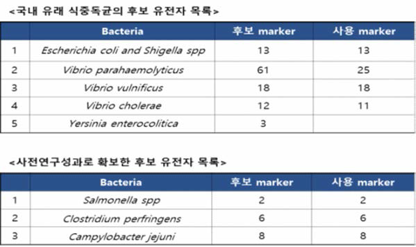 식중독균종 특이적 후보 유전자 개수