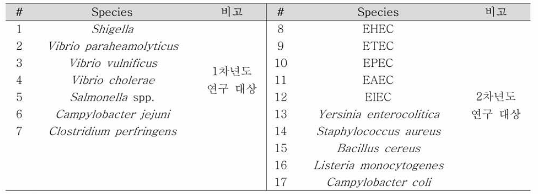 용역연구개발 대상 17종 주요 식중독균 (연차별)