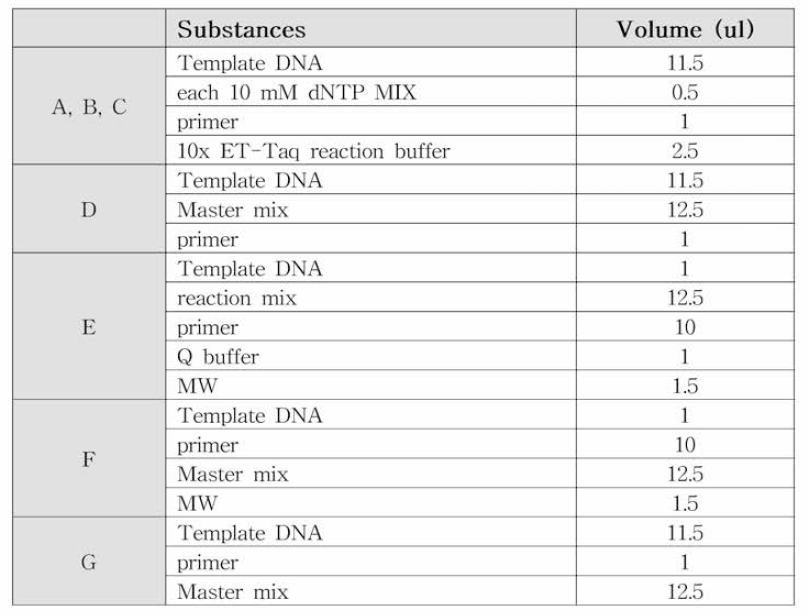 DNA polymerase 선정을 위한 PCR 조성물