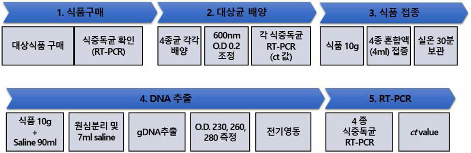 식중독균 동시검출용 NGS panel의 검증을 위한 핵산분자 추출 키트의 선정 프로세스