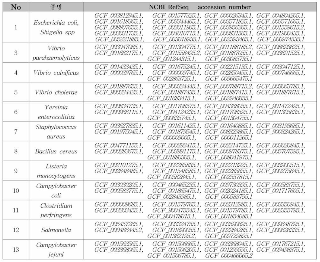 식중독 균종 별 무작위로 선정된 대표 서열