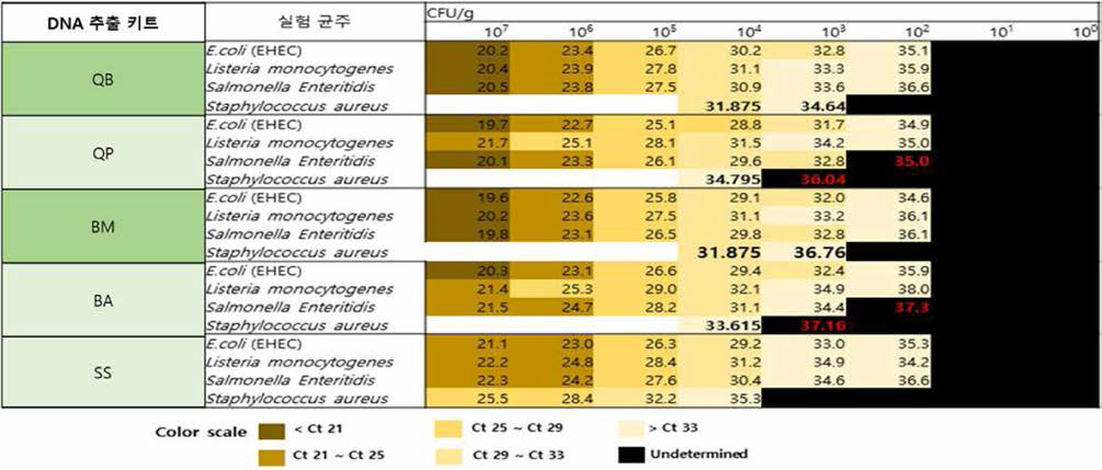 DNA 추출 키트의 민감도 검사 결과(돼지고기)