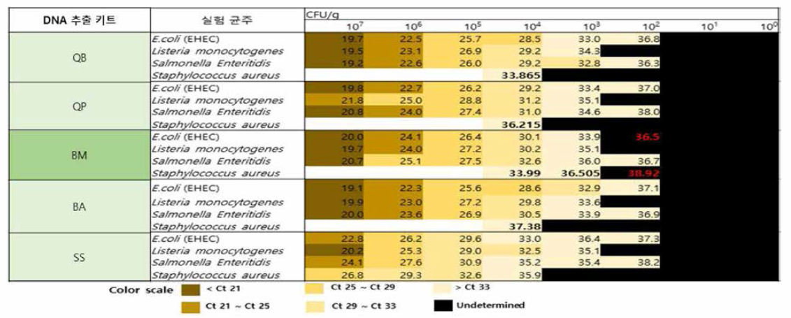 DNA 추출 키트의 민감도 검사 결과(생선회)