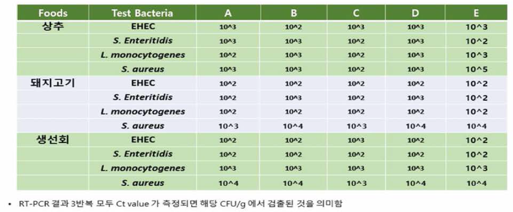 5종 DNA 추출 키트의 민감도(검출한계) 결과