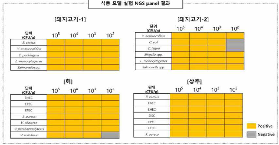 식품 모델 NGS panel 실험 결과