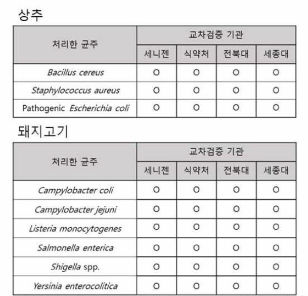 상주，돼지고기에서 NGS panel 교차검증한 실험 결과