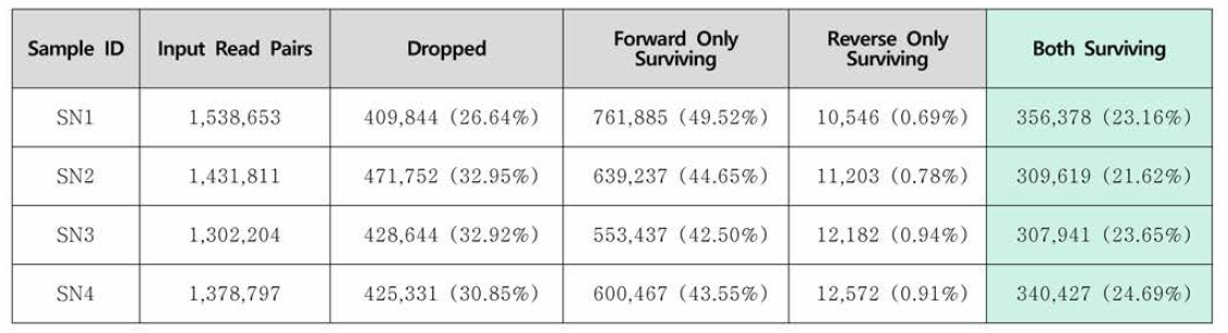 Trimming 수행 결과，투속 분석에는 Berth Surviving read 사용