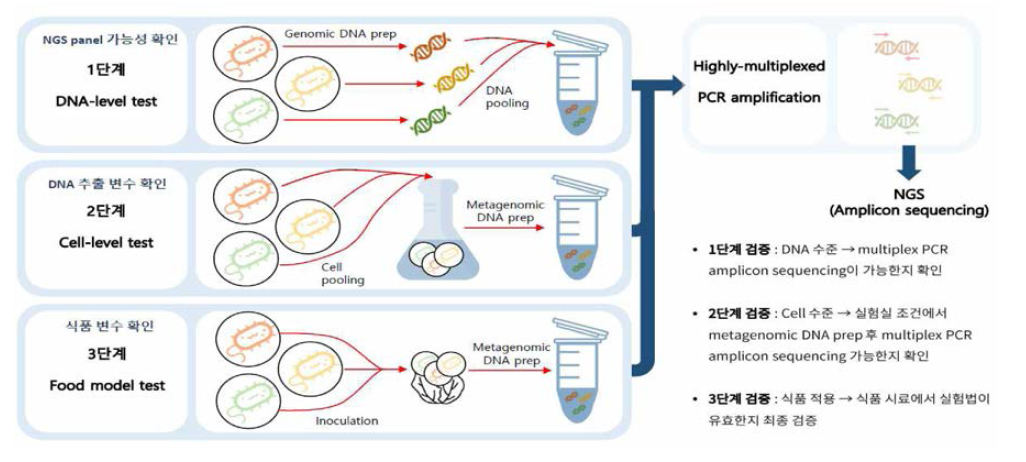 식중독균 동시검출용 NGS Panel 검증 개요