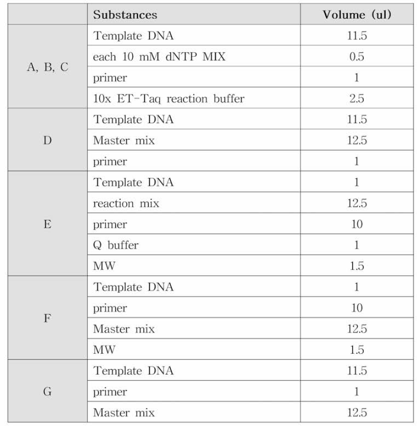 DNA polymerase PCR 조