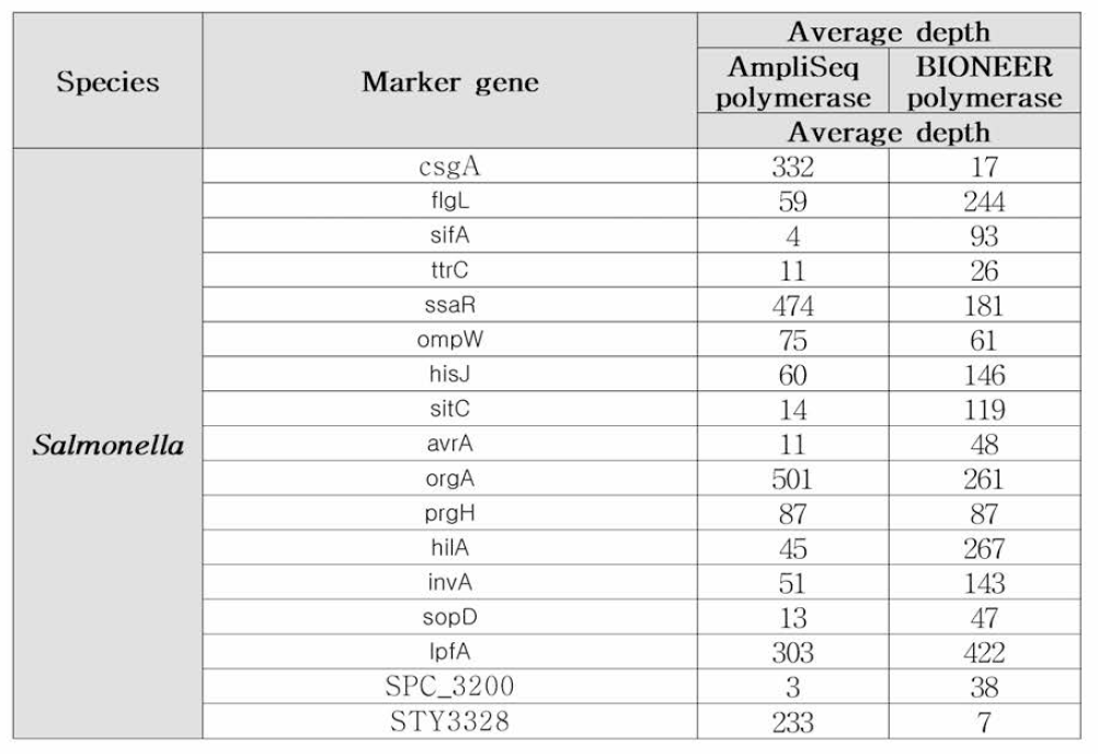 DNA polymerase 선정을 위한 Salmonella호] biomarker sequencing 결과