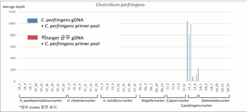 C perfringens panel sequencing 결과