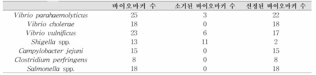 선정된 바이오마커 결과