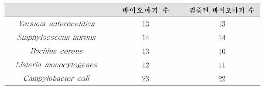 선정된 바이오마커 결과