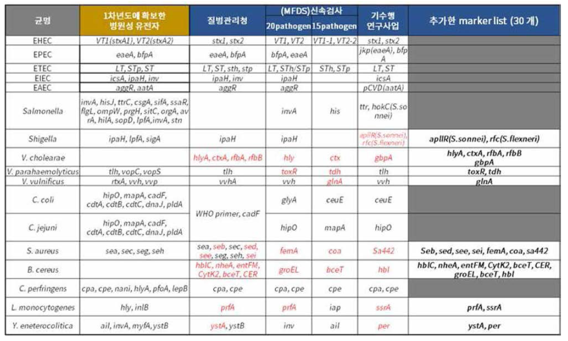 추가한 병원성 유전자 list