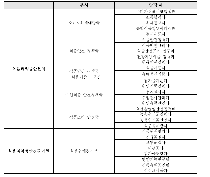 식약처 및 평가원 식품 관련 담당과