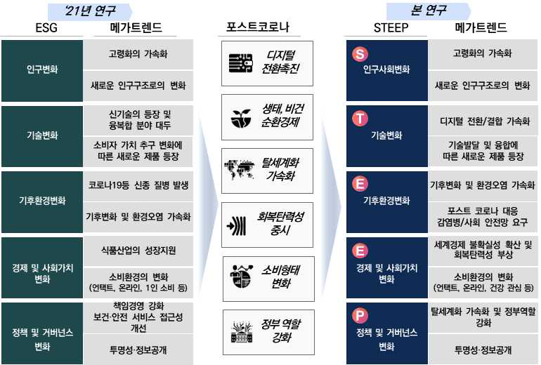 이전 연구와 비교한 메가트렌드 변화