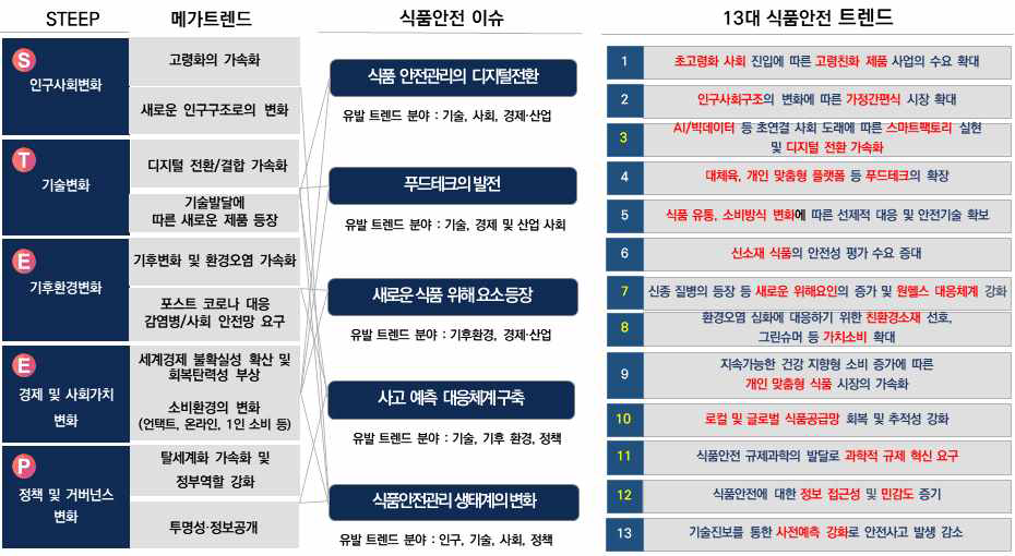 식품안전 트렌드 파악