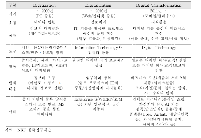 Digitization(전산화)ㆍDigitalization(디지털화)ㆍ디지털 전환(DX)의 개념