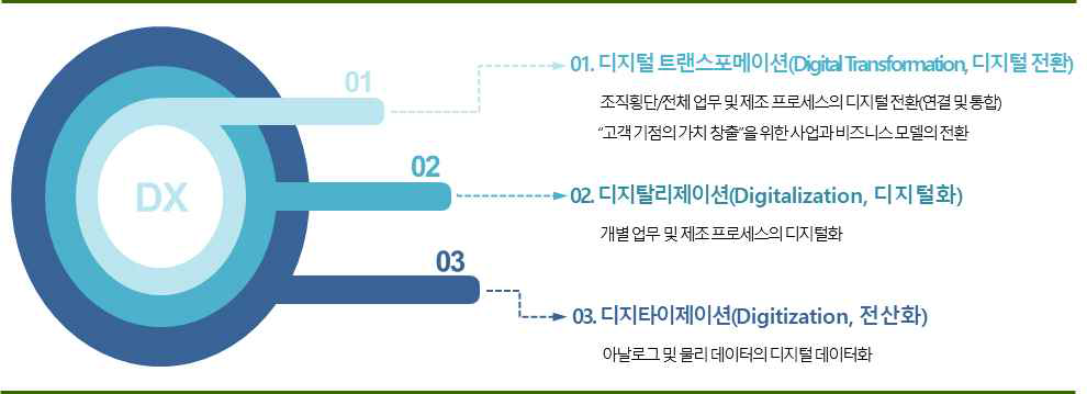 DX의 구조와 연계성(자료: 한국과학기술정보연구원)