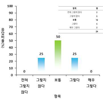 디지털 전환(DX)에 대한 내부 인식